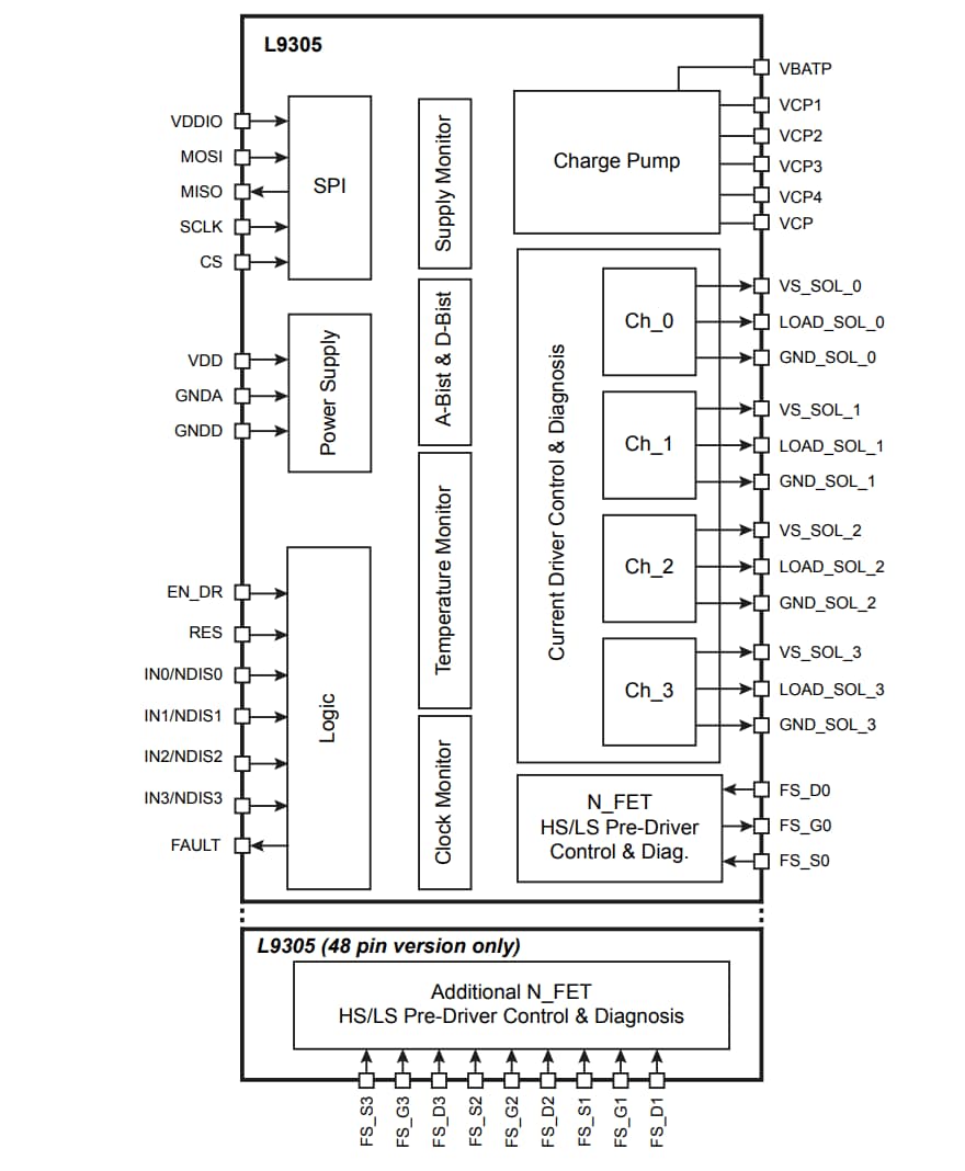 ブロック図 - STMicroelectronics L9305 車載用4チャンネル バルブドライバ